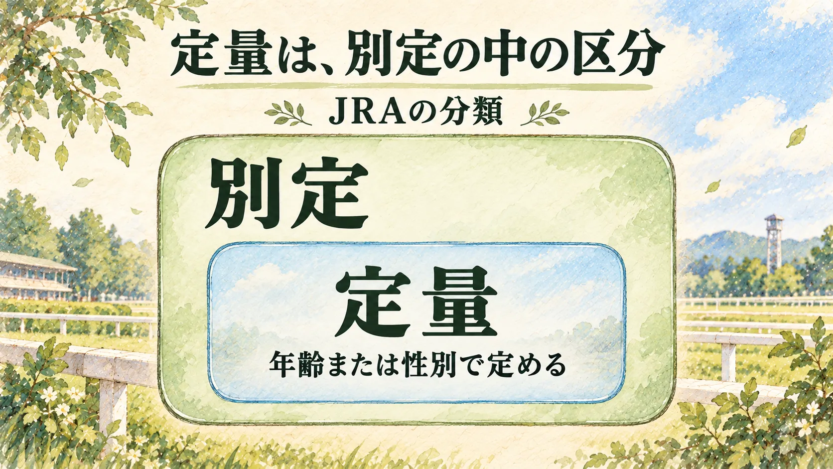 JRAの別定の大きな囲いの中に定量を置き、年齢または性別で定める関係を示す図