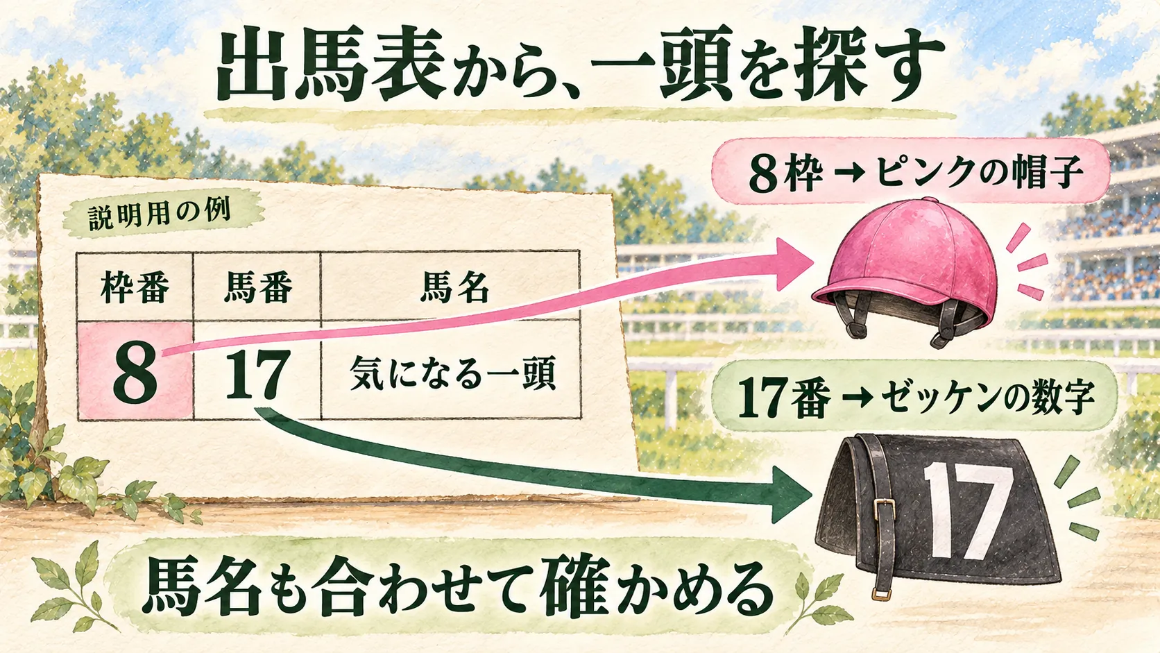 説明用の出馬表で枠番8と馬番17を読み、ピンクの帽子と17番のゼッケンへつなぐ水彩図解