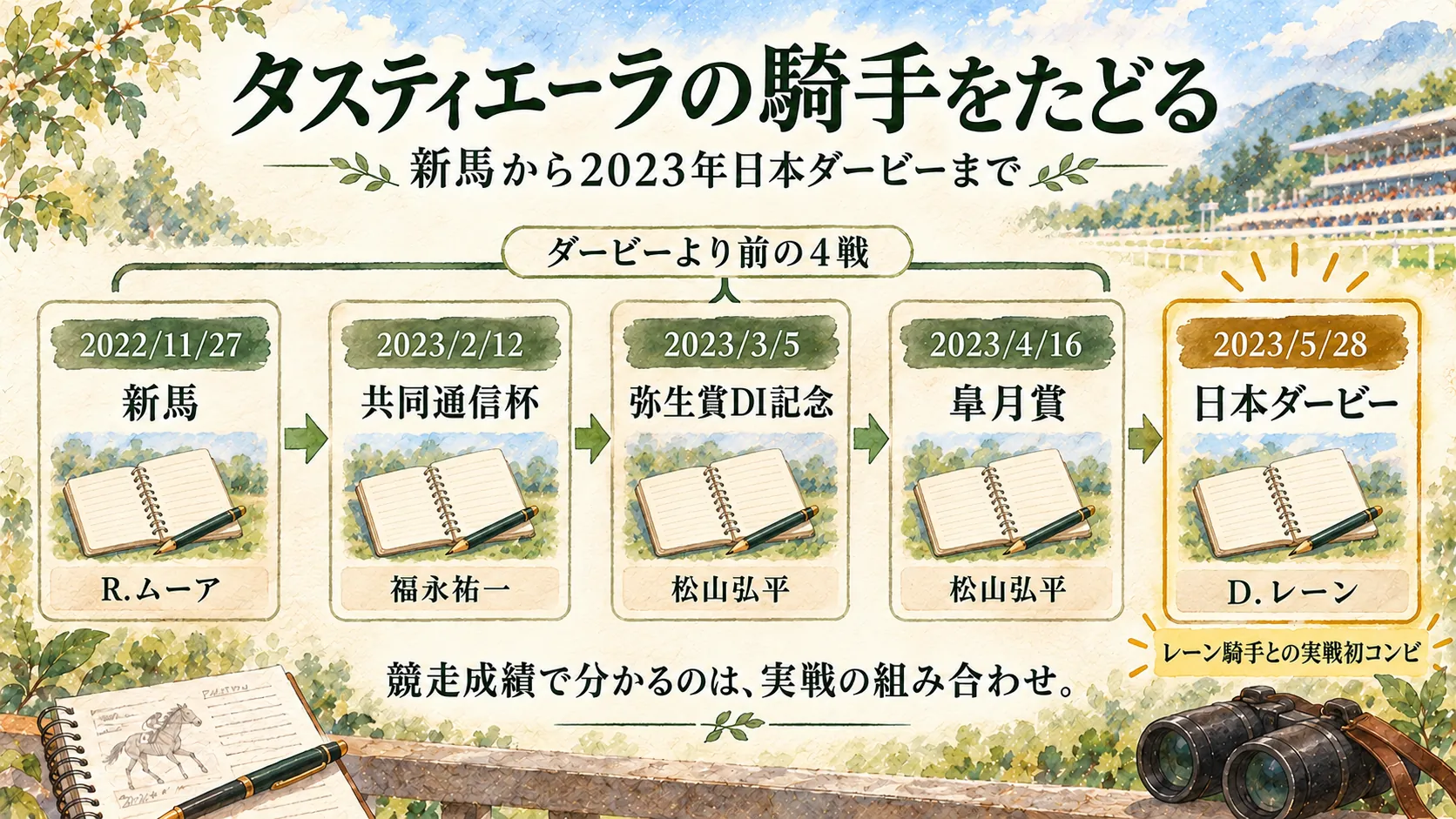 タスティエーラの新馬から2023年日本ダービーまでの五戦を日付順に並べ、各戦の騎手名を示した図