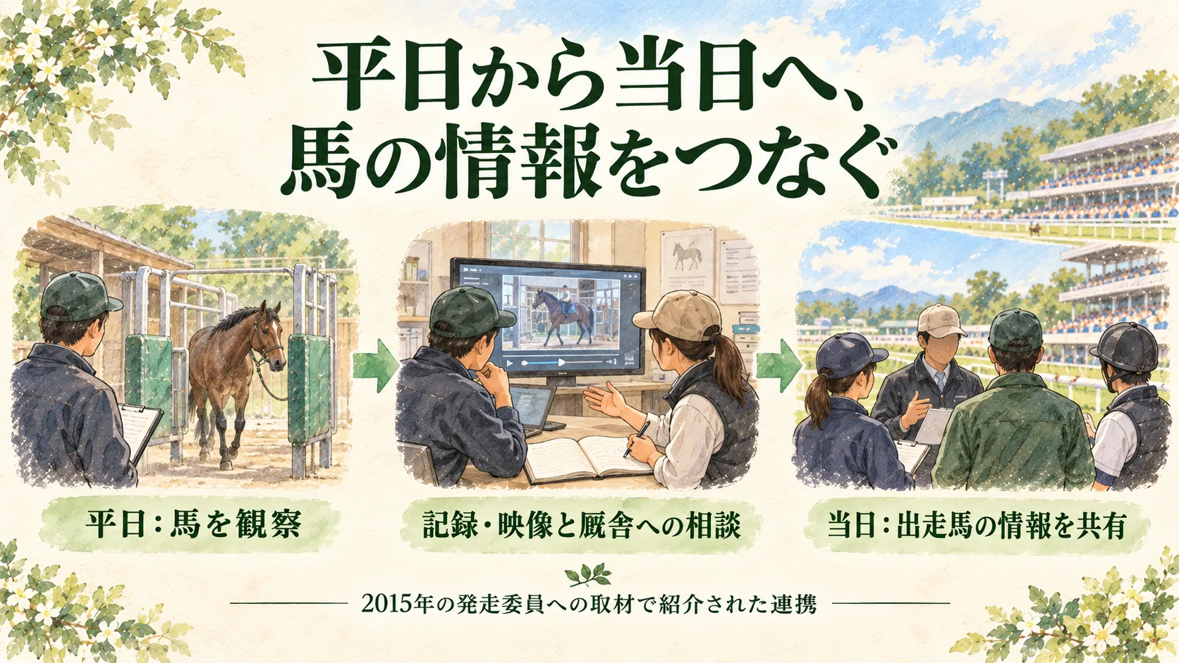 平日の馬の観察から記録や相談、当日の打合せへ情報をつなぐ図