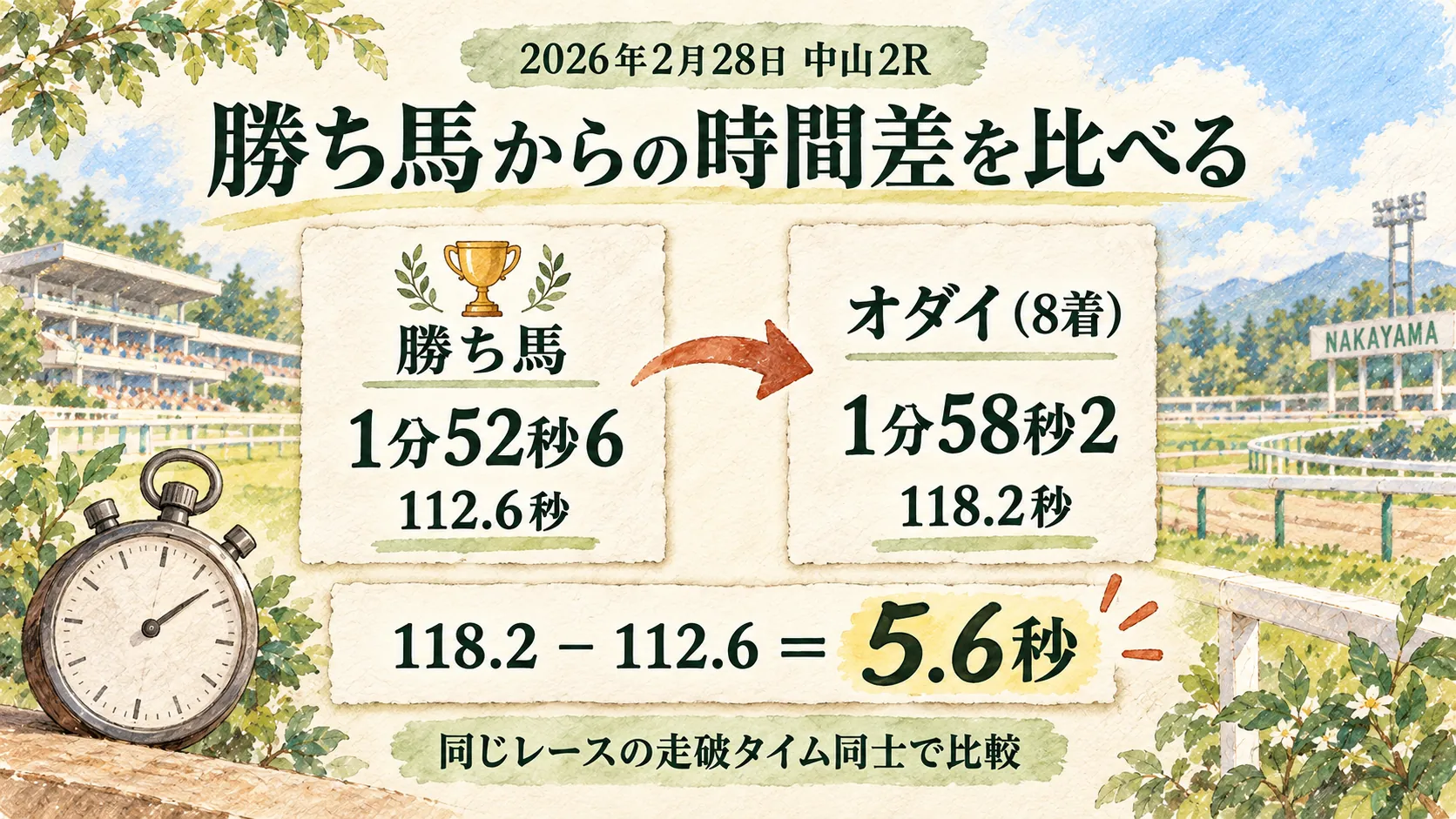 2026年2月28日中山2Rで勝ち馬の1分52秒6とオダイの1分58秒2を比べる図