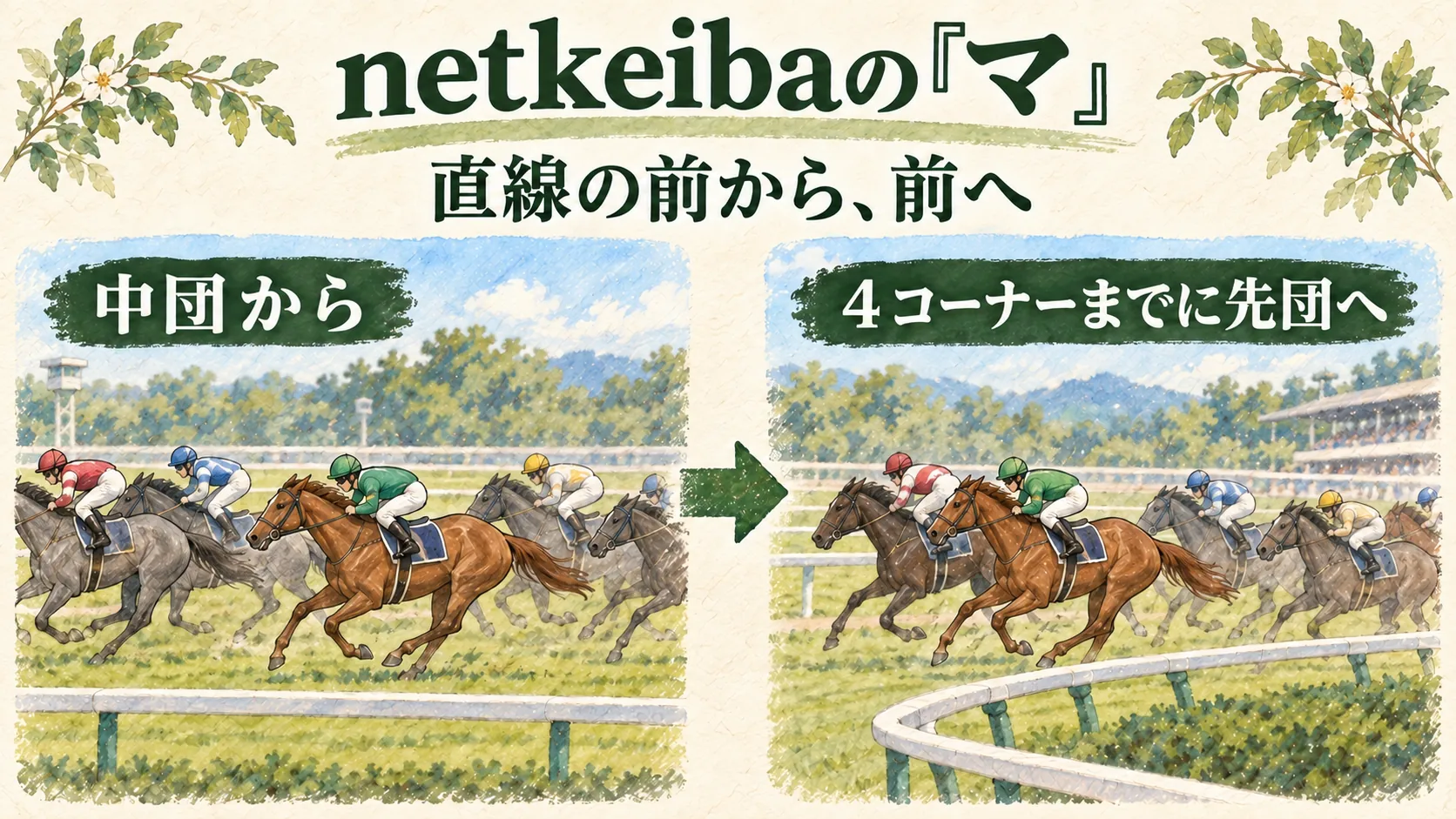 netkeibaのまくりの説明に沿って中団から4コーナーまでに先団へ上がる動きを示す図