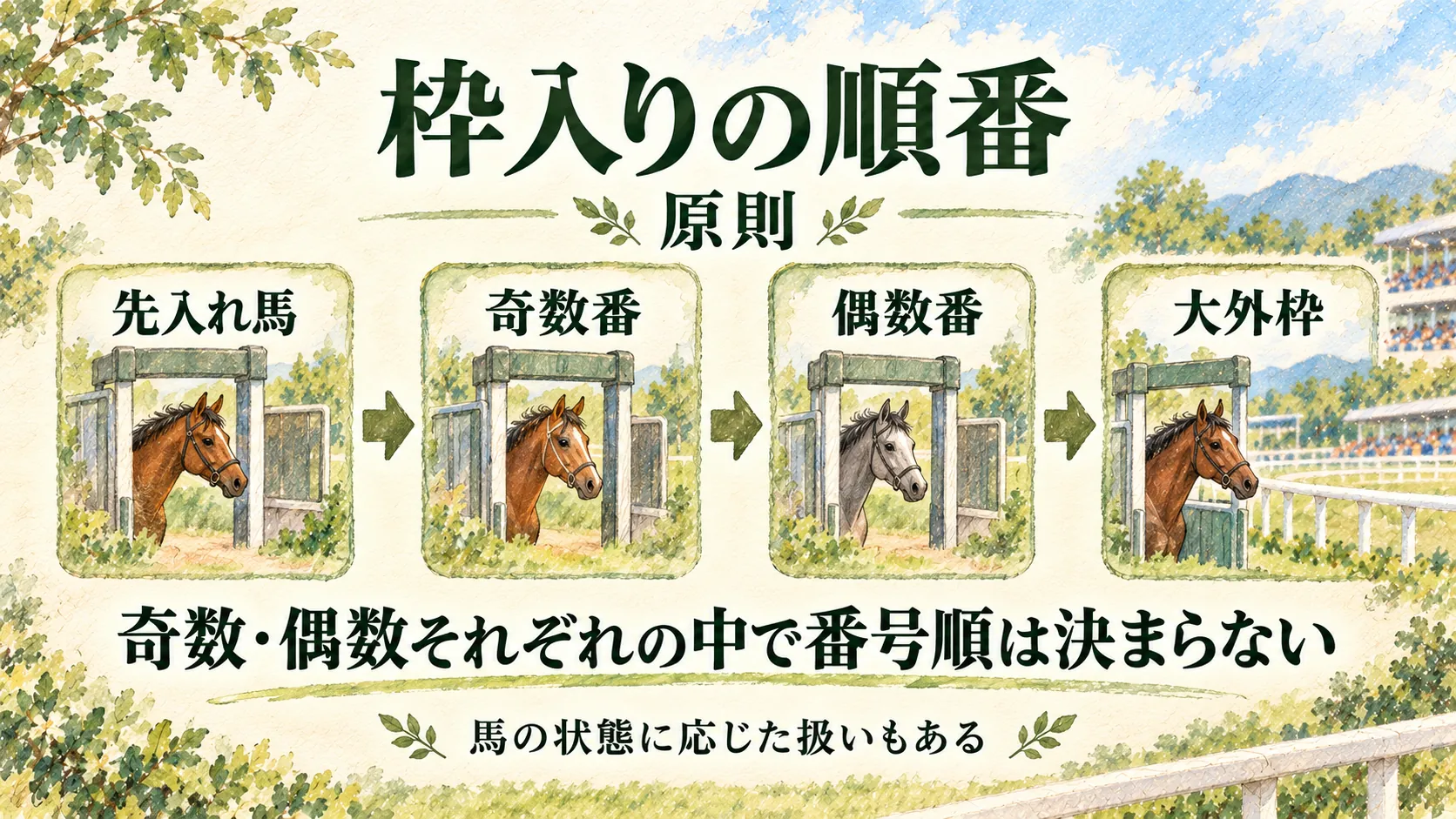 先入れ馬、奇数番、偶数番、大外枠の順に枠入りする原則を示した図